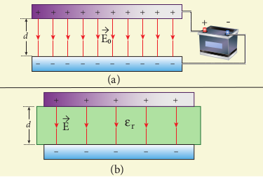 (a) Capacitor is charged with a battery (b) Dielectric is inserted after the battery is disconnected