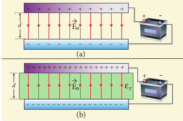 (a) Capacitor is charged through a battery (b) Dielectric is inserted when the battery is connected.  