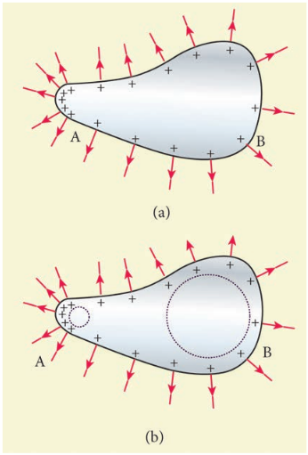 Action of points or corona discharge