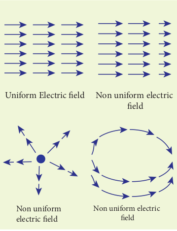 Uniform and non-uniform electric field