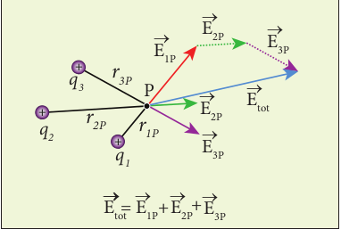 Superposition of Electric field