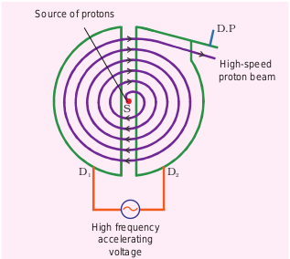 Working of cyclotron