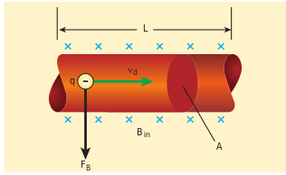 Current carrying conductor in a magnetic field