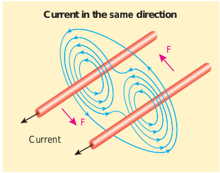 Two parallel conductors carrying current in the same direction experience an attractive force