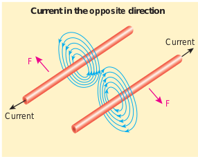 Two parallel conductors carrying current in opposite direction experience a repulsive force