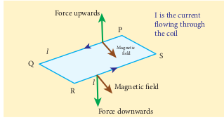 Force acting on current carrying coil