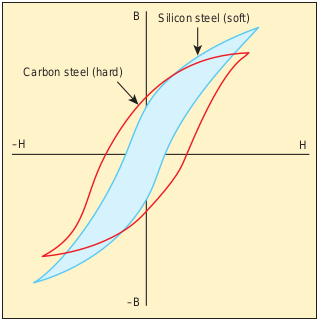 Comparison of two ferromagnetic materials based on hysteresis loop