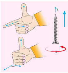 Maxwell’s right hand cork screw rule