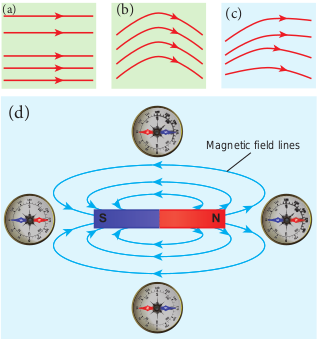 Non-Uniform magnetic field