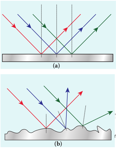 (a) Regular and (b) irregular reflections