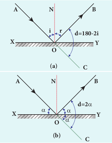 Angle of deviation due to reflection