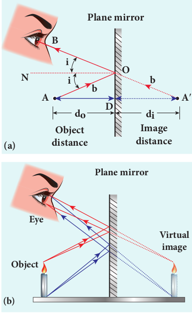 Formation of image in plane mirror for (a) point and (b) extended objects