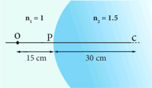 Refraction at single spherical surface