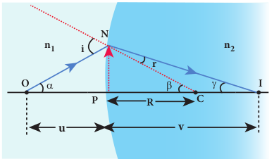 Refraction at single spherical surface