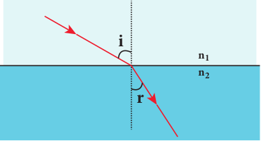 Refraction of light