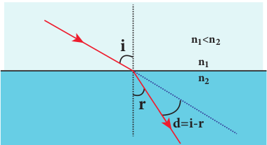 Angle of deviation due to refraction from rarer to denser medium  