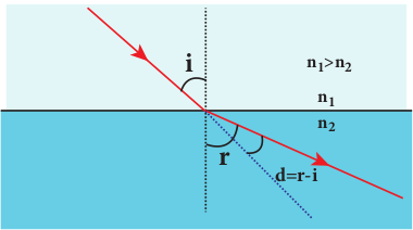 Angle of deviation due to refraction from denser to rarer medium