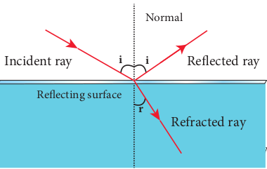 Simultaneous reflection (or) refraction