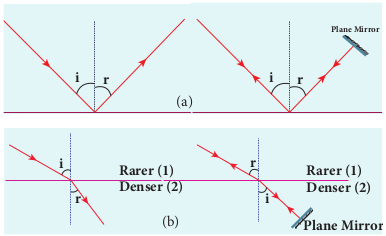 Principle of reversibility in (a) reflection and (b) refraction