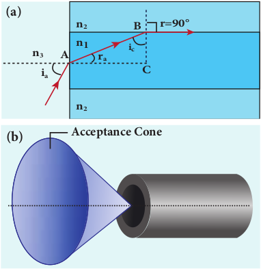 optical fibre