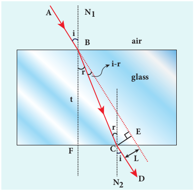 Refraction in glass slab