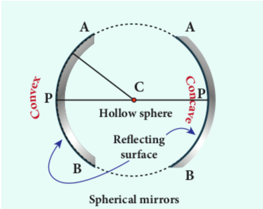 Spherical mirrors