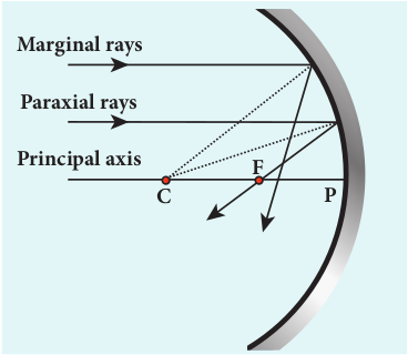 Paraxial and marginal rays