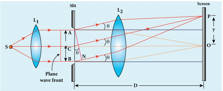 Diffraction at single slit