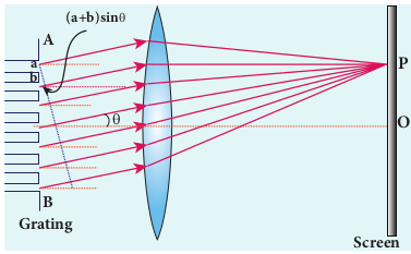 diffraction grating