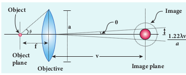 Resolving power of microscope