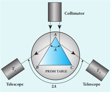 Angle of prism