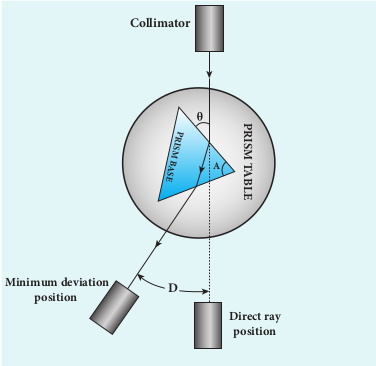 Angle of minimum deviation