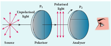 partially polarised light