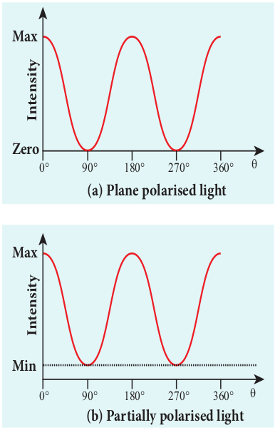 planepolarised light