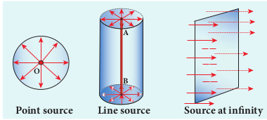 Wavefronts