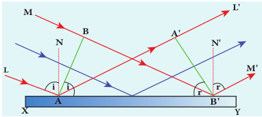 Figure 7.4 Laws of reflection