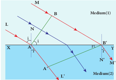 Law of refraction  