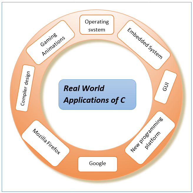 Realworld Applications of C